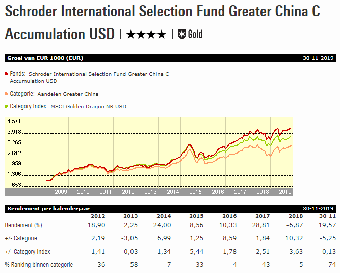 bmo greater china fund morningstar